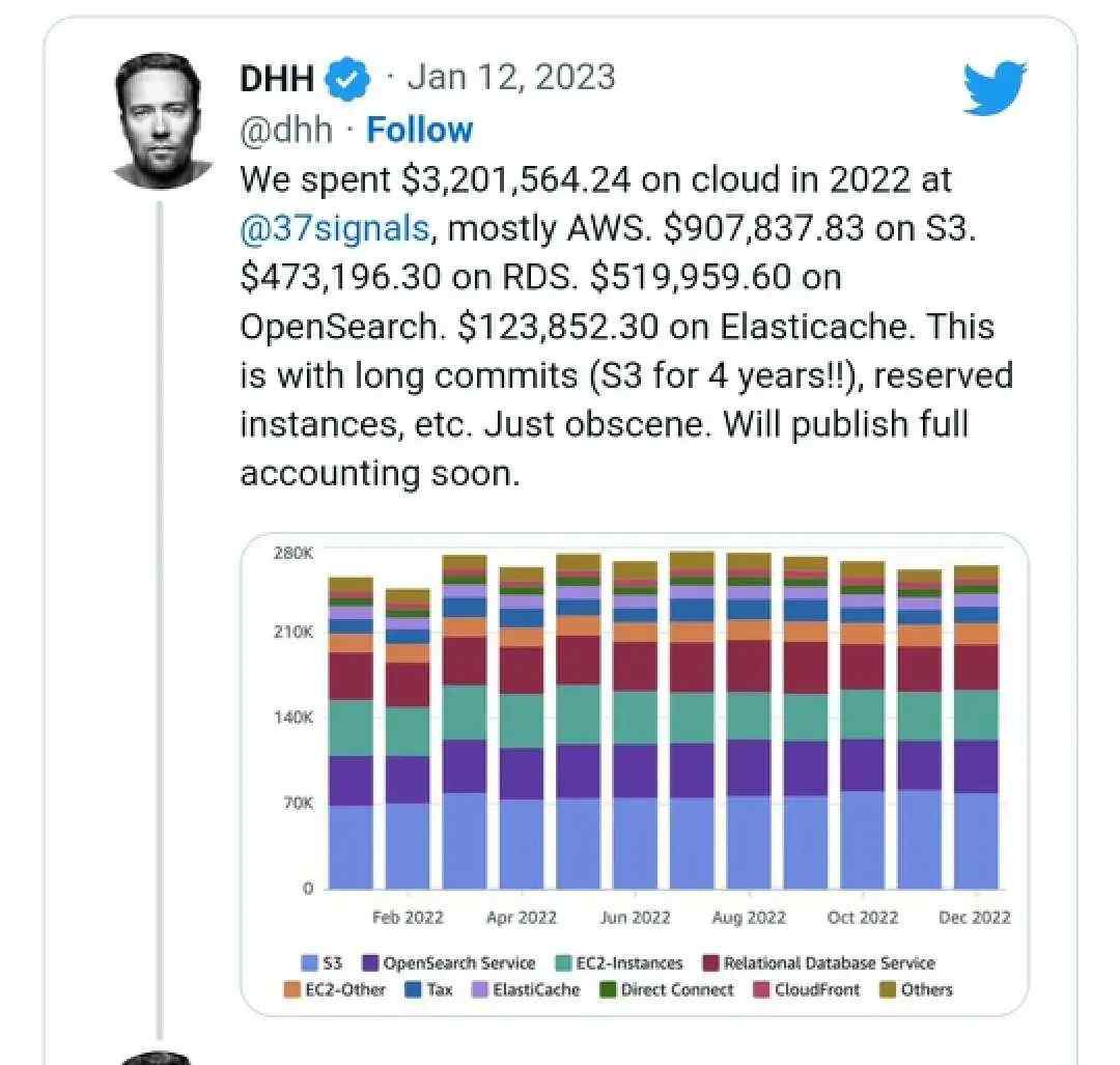 37Signals在2024年云计算支出报告中的AWS年度账单数据图,显示了公司如何通过成本监控与预留实例协议实现云资源的优化配置。