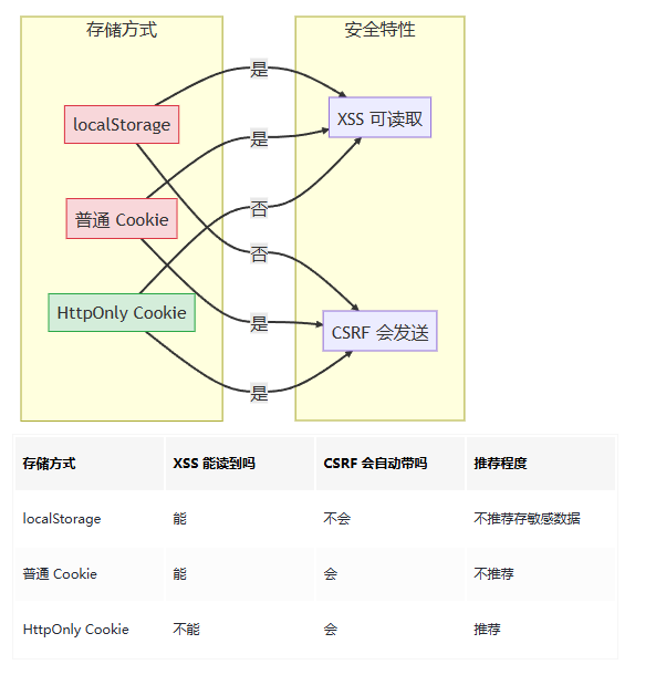 面试官高频提问解析：用户Token存储最佳实践与安全权衡