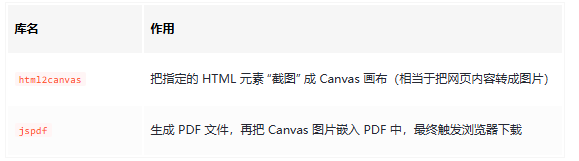 前端开发必备：一键将网页区域生成PDF的实用技巧！
