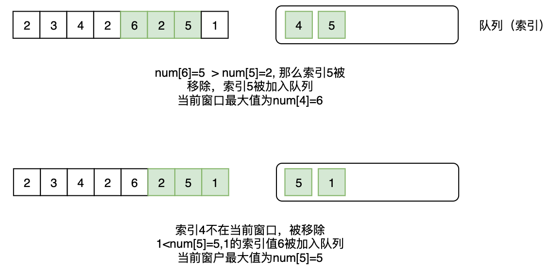 滑动窗口算法揭秘:从暴力到最优解,如何高效找到最大值?(图4) 滑动窗口算法揭秘:从暴力到最优解,如何高效找到最大值?(图4)