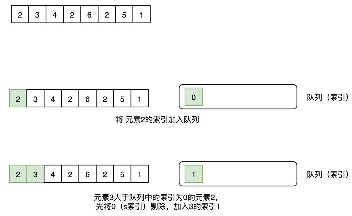 滑动窗口算法揭秘：从暴力到最优解，如何高效找到最大值？