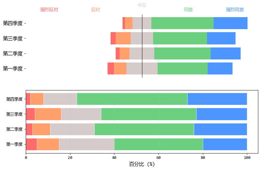 堆积条形图到底难读在哪？改进技巧和可视化替代方案解析！(图3)