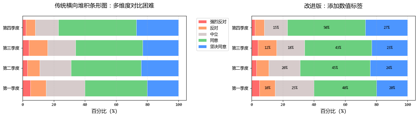 堆积条形图到底难读在哪？改进技巧和可视化替代方案解析！