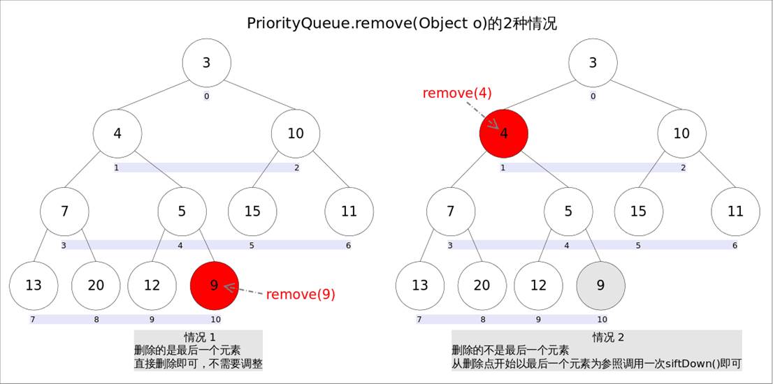 深入解析Java优先级队列：从原理到方法全方位剖析(图5)
