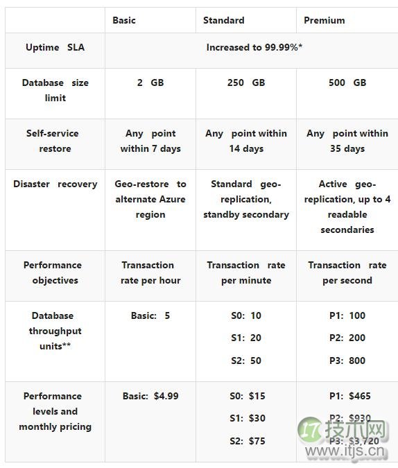 微软Aure SQL服务再降价 提高SLA服务标准(图2)