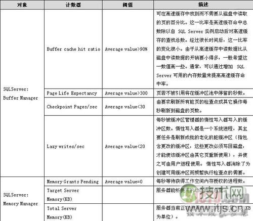 SQL Server 2008内存性能监控(1)(图6)