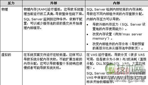 SQL Server 2008内存性能监控(1)(图4) SQL Server 2008内存性能监控(1)(图4)