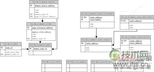 SQL Server 2008内存性能监控(1)(图3) SQL Server 2008内存性能监控(1)(图3)