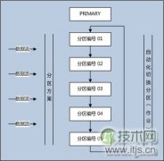 SQL Server数据库自动化管理分区设计方案图解