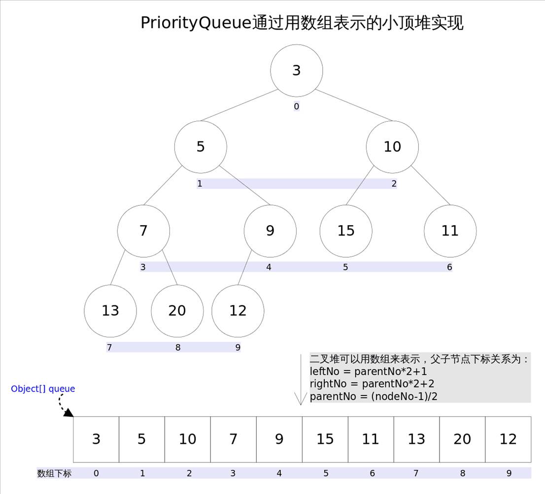 PriorityQueue的秘密：堆结构的高效应用与实现原理