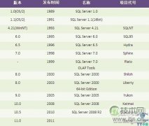 说说SQL Server编年史