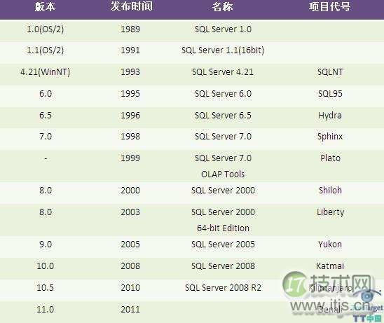 说说SQL Server编年史(图1) 说说SQL Server编年史(图1)