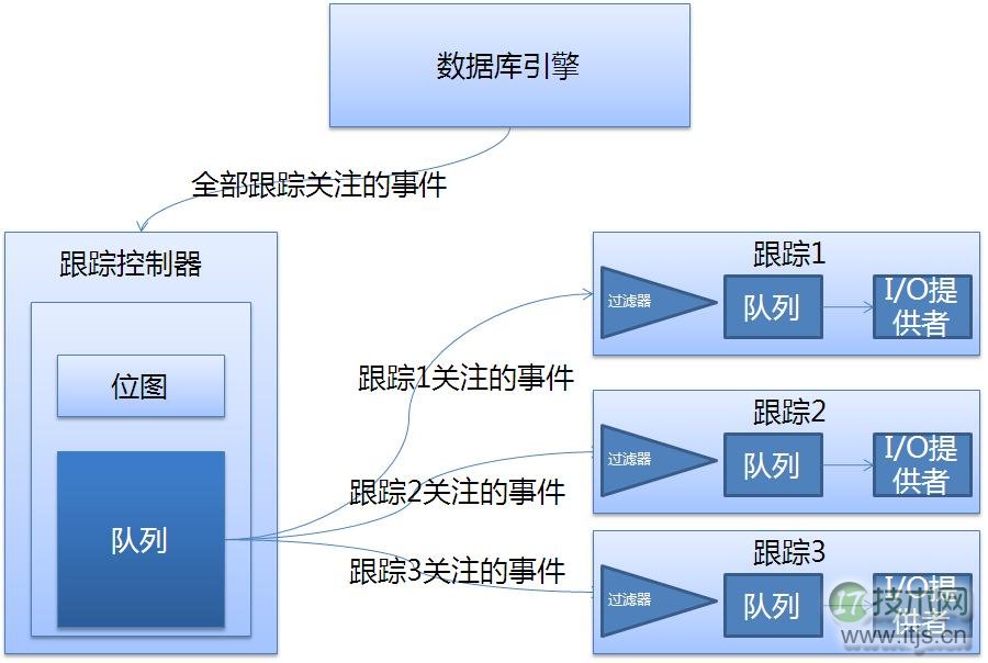 擦亮自己的眼睛去看SQL Server之说说跟踪(图1) 擦亮自己的眼睛去看SQL Server之说说跟踪(图1)