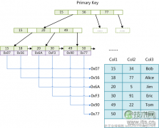 MySQL索引背后的数据结构及算法之索引实现(1)