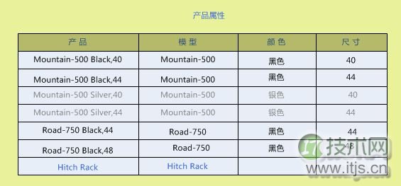 SQL Server 2008的BI组件SSAS使用详解(图3) SQL Server 2008的BI组件SSAS使用详解