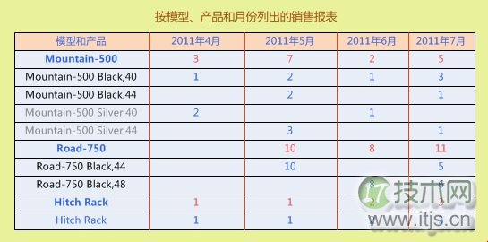 SQL Server 2008的BI组件SSAS使用详解(图4) SQL Server 2008的BI组件SSAS使用详解