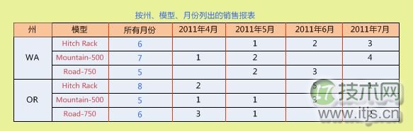 SQL Server 2008的BI组件SSAS使用详解(图5) SQL Server 2008的BI组件SSAS使用详解