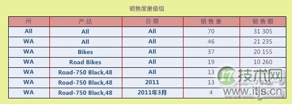 SQL Server 2008的BI组件SSAS使用详解(图8) SQL Server 2008的BI组件SSAS使用详解
