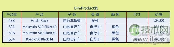 SQL Server 2008的BI组件SSAS使用详解(图7) SQL Server 2008的BI组件SSAS使用详解