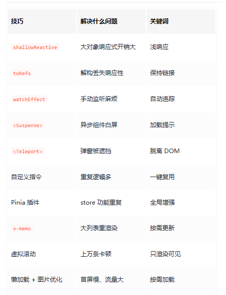 这 10 个 Vue3 性能优化技巧很实用,但很多项目都没用上(图2) ScreenShot_2026-01-17_125239_004