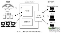 SQL Server 2008数据库Analysis Services基础知识介绍