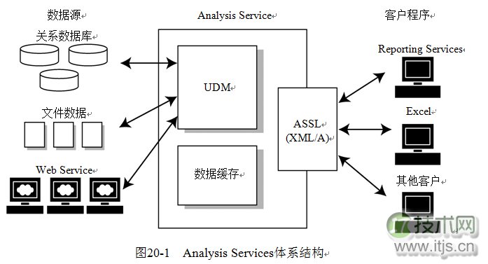 SQL Server 2008数据库Analysis Services基础知识介绍(图1) SQL Server 2008数据库Analysis Services基础知识介绍