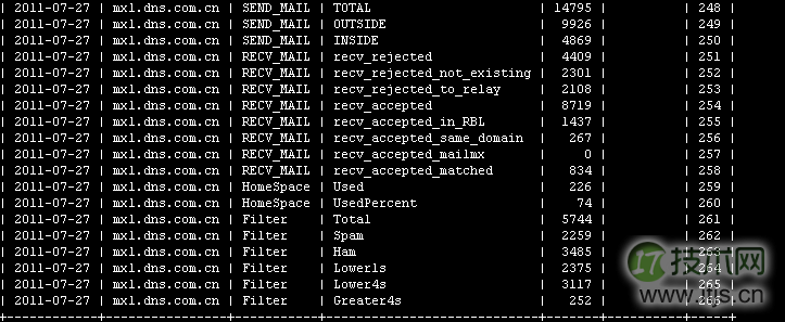 MySQL数据库如何删除表中部分关键字段重复的记录