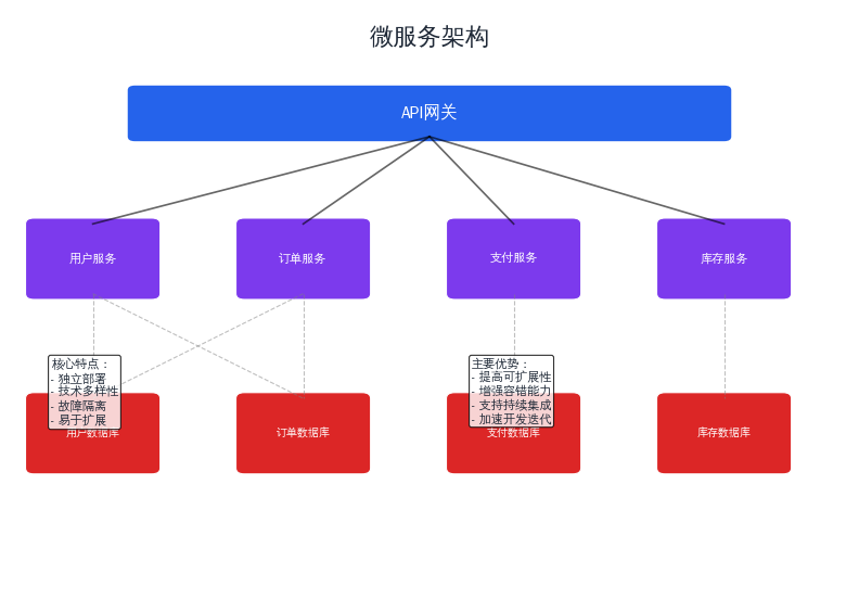 微服务架构的优势与挑战：分布式系统的平衡之道