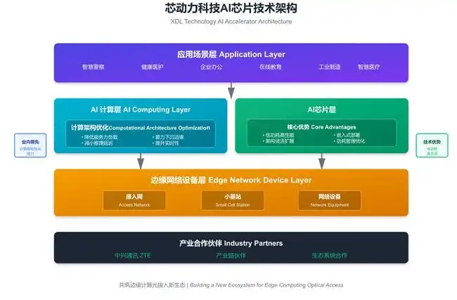 芯动力科技携手中兴通讯 共筑边缘计算光接入新生态