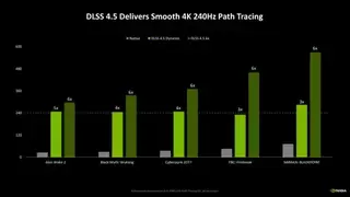 英伟达发布DLSS 4.5，全新AI模式带来6倍多帧生成新突破！