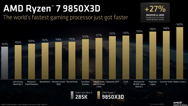 AMD发布锐龙7 9850X3D，电竞游戏频率提升能否撼动市场？