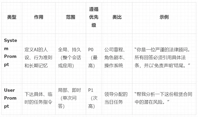 告别无效提问！深度解析用户提示词和系统提示词